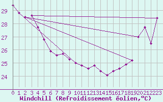 Courbe du refroidissement olien pour Maopoopo Ile Futuna