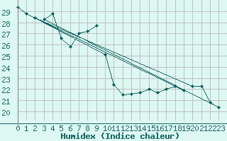 Courbe de l'humidex pour Perpignan (66)