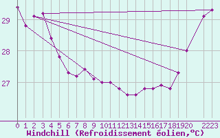 Courbe du refroidissement olien pour Maopoopo Ile Futuna