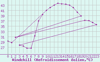 Courbe du refroidissement olien pour Zinder