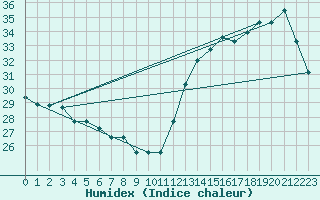 Courbe de l'humidex pour Orlando, Orlando International Airport