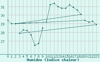 Courbe de l'humidex pour Cap Bar (66)