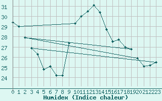 Courbe de l'humidex pour Rochefort Saint-Agnant (17)