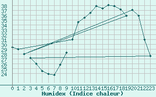 Courbe de l'humidex pour Vannes-Sn (56)