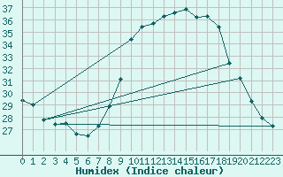 Courbe de l'humidex pour Le Luc (83)