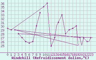 Courbe du refroidissement olien pour Adrar