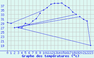 Courbe de tempratures pour Aqaba Airport