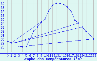 Courbe de tempratures pour Aqaba Airport