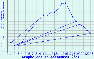 Courbe de tempratures pour Aqaba Airport