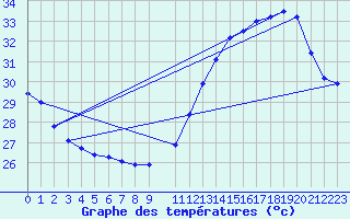 Courbe de tempratures pour Bacabal