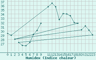 Courbe de l'humidex pour Ble - Binningen (Sw)