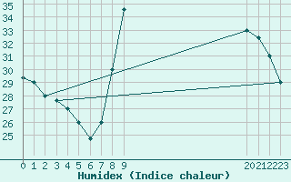 Courbe de l'humidex pour Timimoun