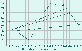 Courbe de l'humidex pour Xert / Chert (Esp)