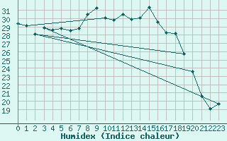 Courbe de l'humidex pour Schaafheim-Schlierba