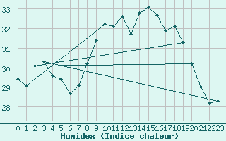 Courbe de l'humidex pour Cap Corse (2B)