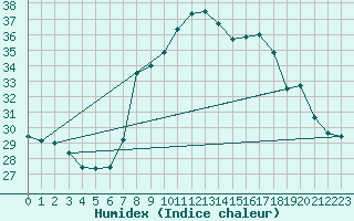 Courbe de l'humidex pour Cap Mele (It)