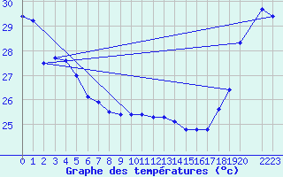 Courbe de tempratures pour Maopoopo Ile Futuna