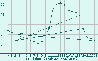 Courbe de l'humidex pour Ile Rousse (2B)