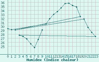 Courbe de l'humidex pour Aniane (34)