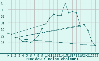 Courbe de l'humidex pour Dax (40)