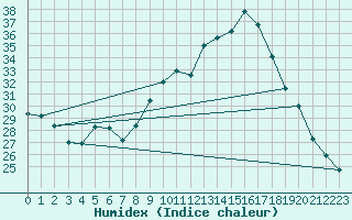 Courbe de l'humidex pour Nmes - Garons (30)