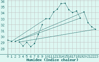 Courbe de l'humidex pour Ile du Levant (83)