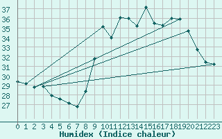 Courbe de l'humidex pour Pointe de Chassiron (17)