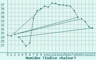 Courbe de l'humidex pour Vandells