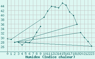 Courbe de l'humidex pour Plasencia