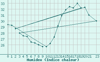 Courbe de l'humidex pour Novo Horizonte