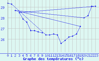 Courbe de tempratures pour Maopoopo Ile Futuna
