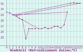 Courbe du refroidissement olien pour Maopoopo Ile Futuna