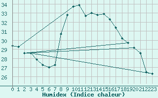 Courbe de l'humidex pour Capo Palinuro