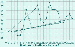 Courbe de l'humidex pour Kelibia