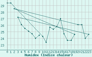 Courbe de l'humidex pour Pointe de Chemoulin (44)