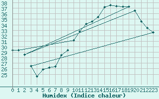 Courbe de l'humidex pour Munte (Be)