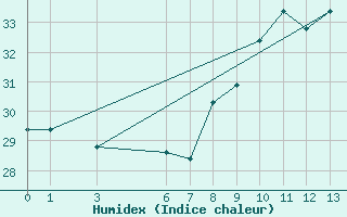 Courbe de l'humidex pour Saint-Louis