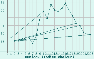 Courbe de l'humidex pour Ste (34)