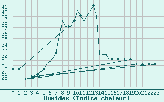 Courbe de l'humidex pour Catania / Fontanarossa