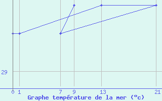 Courbe de temprature de la mer  pour le bateau ZCEI3