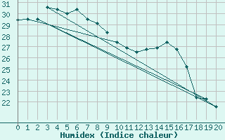 Courbe de l'humidex pour Choshi