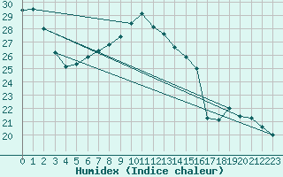 Courbe de l'humidex pour Fylingdales