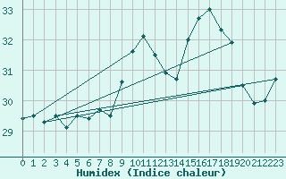 Courbe de l'humidex pour Toulon (83)