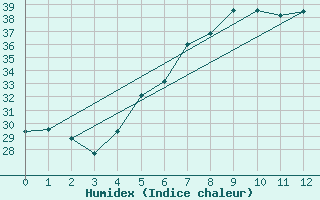 Courbe de l'humidex pour Yenierenkoy