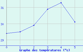 Courbe de tempratures pour Coconut Island Aws