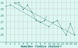 Courbe de l'humidex pour Lihue, Lihue Airport