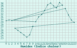 Courbe de l'humidex pour Roujan (34)