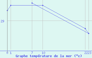 Courbe de temprature de la mer  pour le bateau ZCEI3