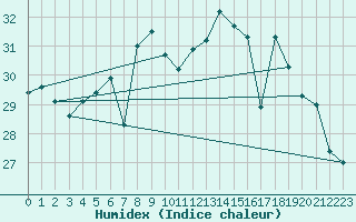 Courbe de l'humidex pour Istres (13)