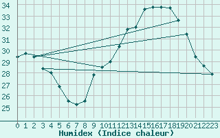 Courbe de l'humidex pour Agde (34)